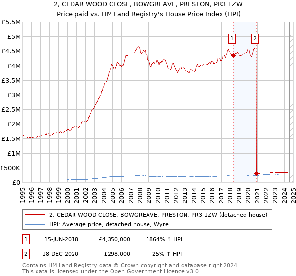 2, CEDAR WOOD CLOSE, BOWGREAVE, PRESTON, PR3 1ZW: Price paid vs HM Land Registry's House Price Index