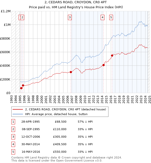 2, CEDARS ROAD, CROYDON, CR0 4PT: Price paid vs HM Land Registry's House Price Index