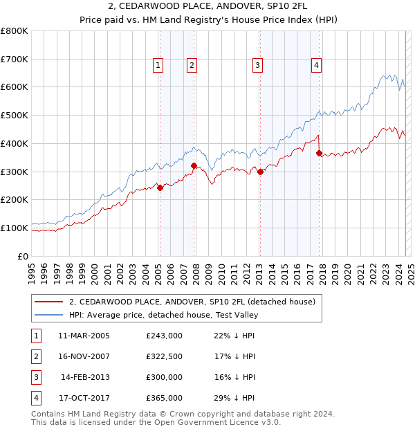 2, CEDARWOOD PLACE, ANDOVER, SP10 2FL: Price paid vs HM Land Registry's House Price Index