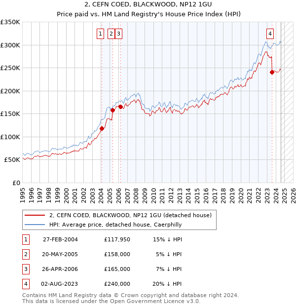 2, CEFN COED, BLACKWOOD, NP12 1GU: Price paid vs HM Land Registry's House Price Index