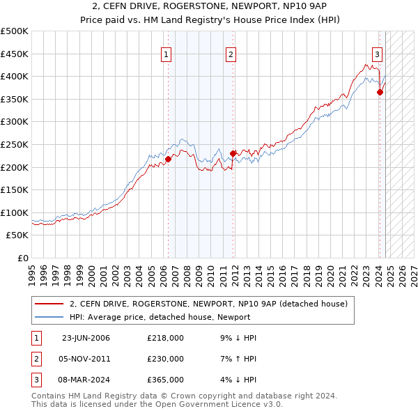 2, CEFN DRIVE, ROGERSTONE, NEWPORT, NP10 9AP: Price paid vs HM Land Registry's House Price Index