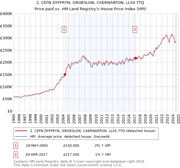 2, CEFN DYFFRYN, GROESLON, CAERNARFON, LL54 7TQ: Price paid vs HM Land Registry's House Price Index