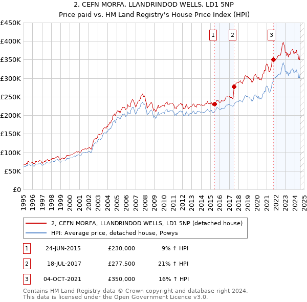 2, CEFN MORFA, LLANDRINDOD WELLS, LD1 5NP: Price paid vs HM Land Registry's House Price Index