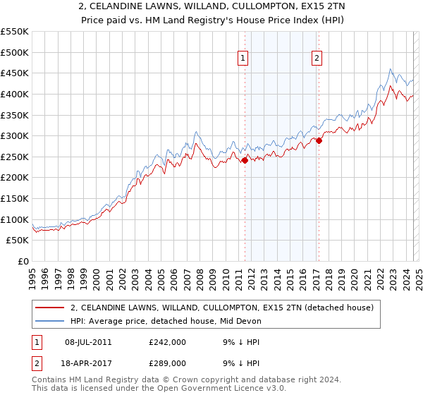 2, CELANDINE LAWNS, WILLAND, CULLOMPTON, EX15 2TN: Price paid vs HM Land Registry's House Price Index