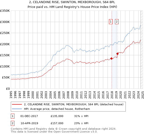 2, CELANDINE RISE, SWINTON, MEXBOROUGH, S64 8PL: Price paid vs HM Land Registry's House Price Index