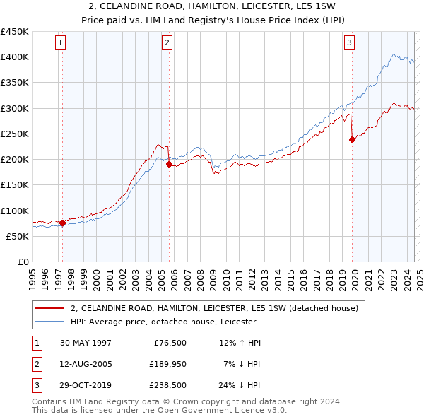 2, CELANDINE ROAD, HAMILTON, LEICESTER, LE5 1SW: Price paid vs HM Land Registry's House Price Index