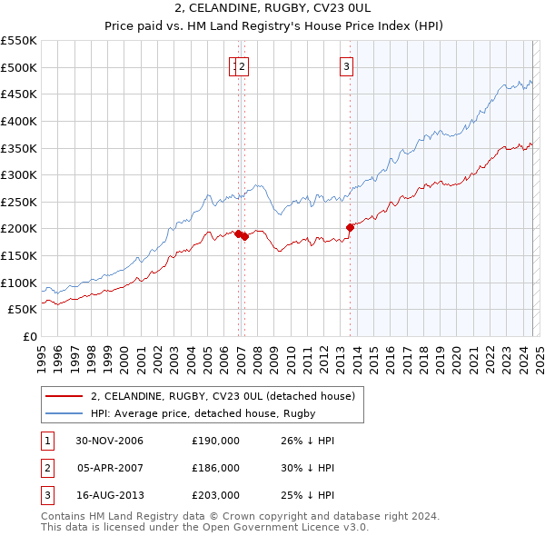 2, CELANDINE, RUGBY, CV23 0UL: Price paid vs HM Land Registry's House Price Index