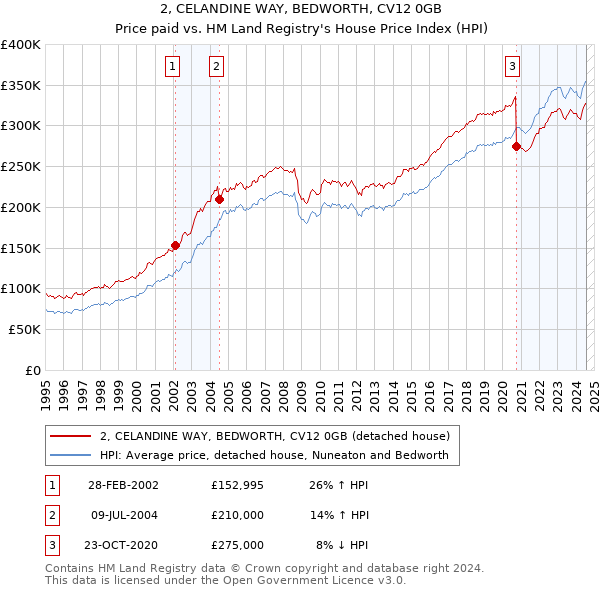 2, CELANDINE WAY, BEDWORTH, CV12 0GB: Price paid vs HM Land Registry's House Price Index