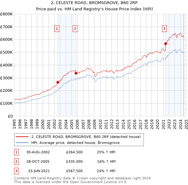 2, CELESTE ROAD, BROMSGROVE, B60 2RP: Price paid vs HM Land Registry's House Price Index