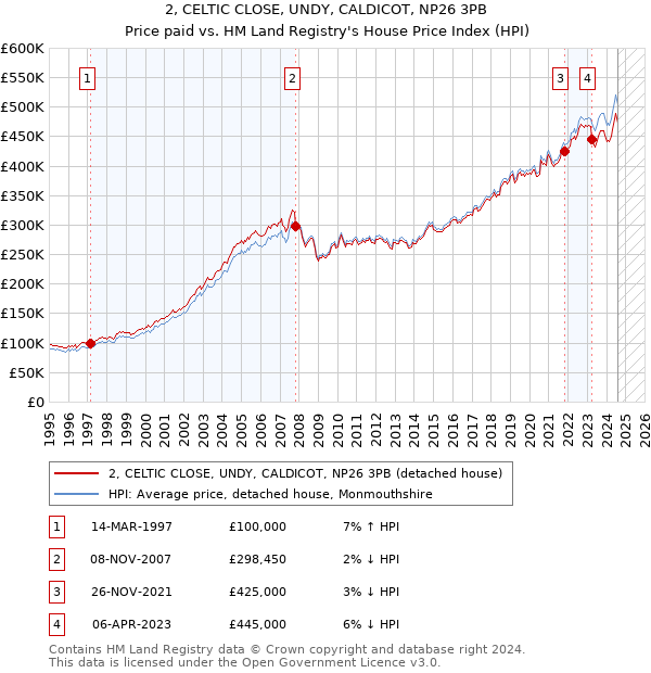 2, CELTIC CLOSE, UNDY, CALDICOT, NP26 3PB: Price paid vs HM Land Registry's House Price Index