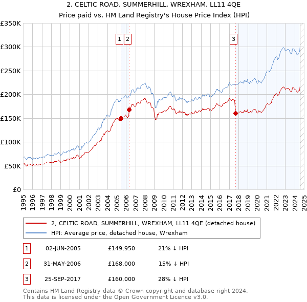 2, CELTIC ROAD, SUMMERHILL, WREXHAM, LL11 4QE: Price paid vs HM Land Registry's House Price Index