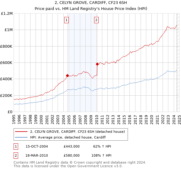 2, CELYN GROVE, CARDIFF, CF23 6SH: Price paid vs HM Land Registry's House Price Index