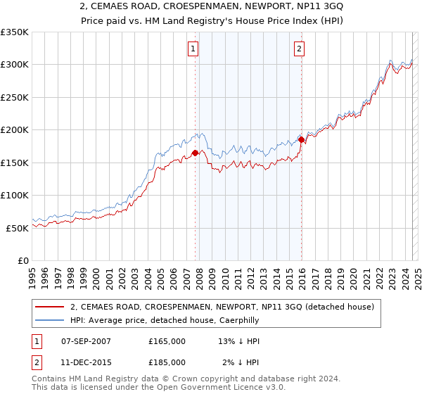 2, CEMAES ROAD, CROESPENMAEN, NEWPORT, NP11 3GQ: Price paid vs HM Land Registry's House Price Index