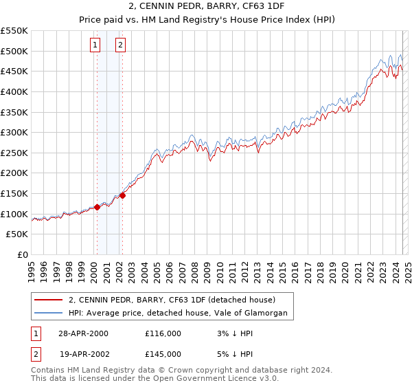 2, CENNIN PEDR, BARRY, CF63 1DF: Price paid vs HM Land Registry's House Price Index