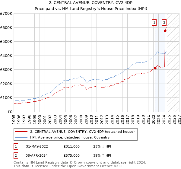 2, CENTRAL AVENUE, COVENTRY, CV2 4DP: Price paid vs HM Land Registry's House Price Index