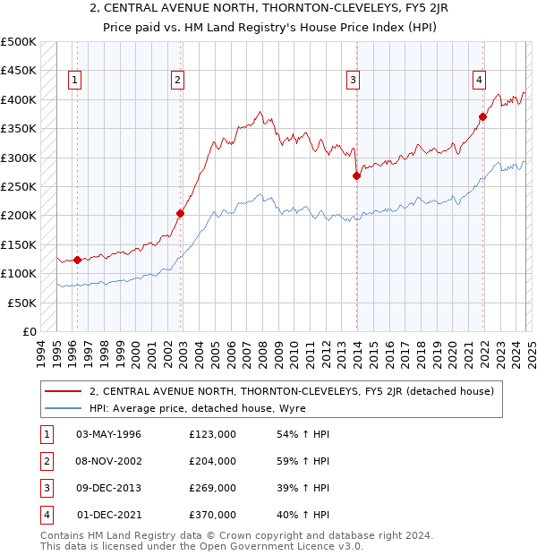 2, CENTRAL AVENUE NORTH, THORNTON-CLEVELEYS, FY5 2JR: Price paid vs HM Land Registry's House Price Index