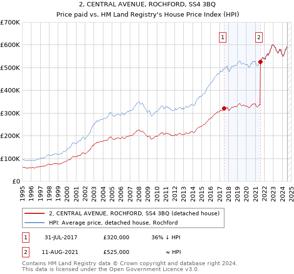 2, CENTRAL AVENUE, ROCHFORD, SS4 3BQ: Price paid vs HM Land Registry's House Price Index