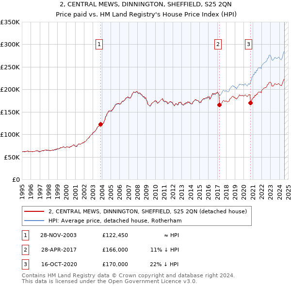 2, CENTRAL MEWS, DINNINGTON, SHEFFIELD, S25 2QN: Price paid vs HM Land Registry's House Price Index