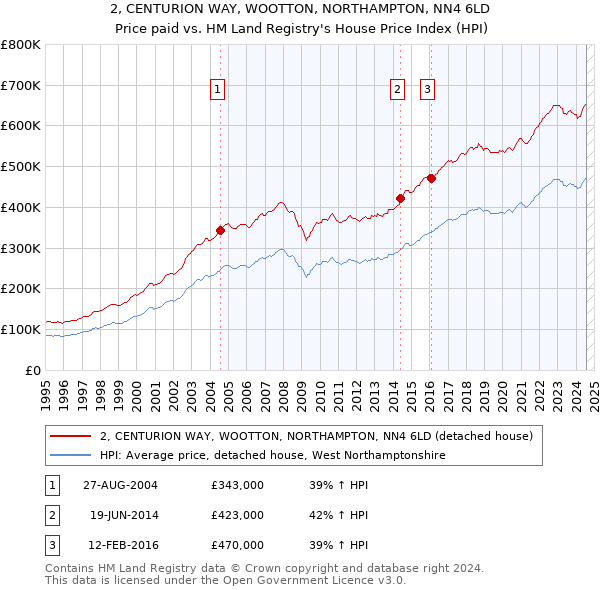 2, CENTURION WAY, WOOTTON, NORTHAMPTON, NN4 6LD: Price paid vs HM Land Registry's House Price Index