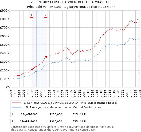 2, CENTURY CLOSE, FLITWICK, BEDFORD, MK45 1GB: Price paid vs HM Land Registry's House Price Index