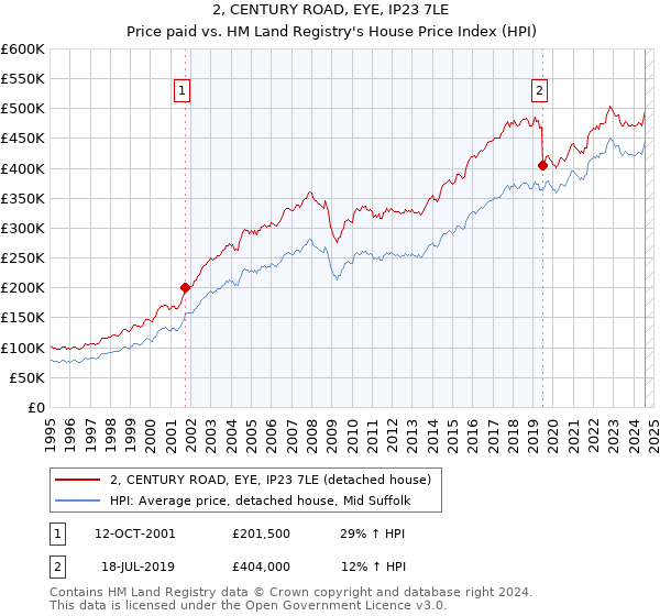 2, CENTURY ROAD, EYE, IP23 7LE: Price paid vs HM Land Registry's House Price Index