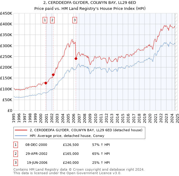 2, CERDDEDFA GLYDER, COLWYN BAY, LL29 6ED: Price paid vs HM Land Registry's House Price Index