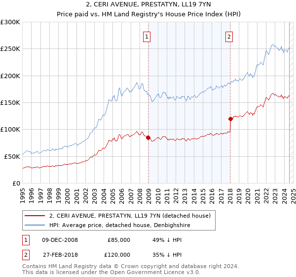 2, CERI AVENUE, PRESTATYN, LL19 7YN: Price paid vs HM Land Registry's House Price Index