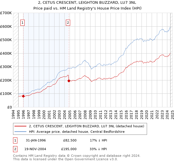 2, CETUS CRESCENT, LEIGHTON BUZZARD, LU7 3NL: Price paid vs HM Land Registry's House Price Index