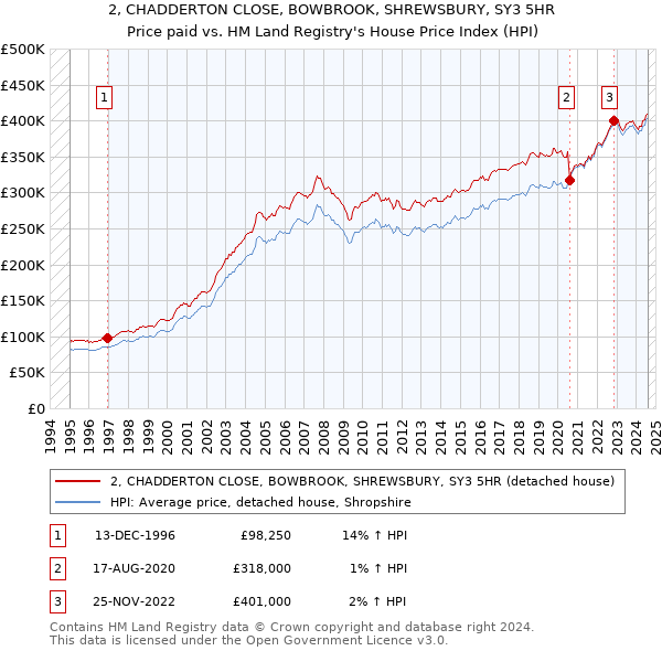 2, CHADDERTON CLOSE, BOWBROOK, SHREWSBURY, SY3 5HR: Price paid vs HM Land Registry's House Price Index