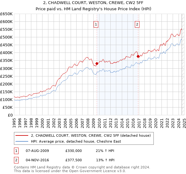 2, CHADWELL COURT, WESTON, CREWE, CW2 5FF: Price paid vs HM Land Registry's House Price Index