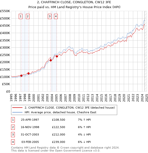 2, CHAFFINCH CLOSE, CONGLETON, CW12 3FE: Price paid vs HM Land Registry's House Price Index