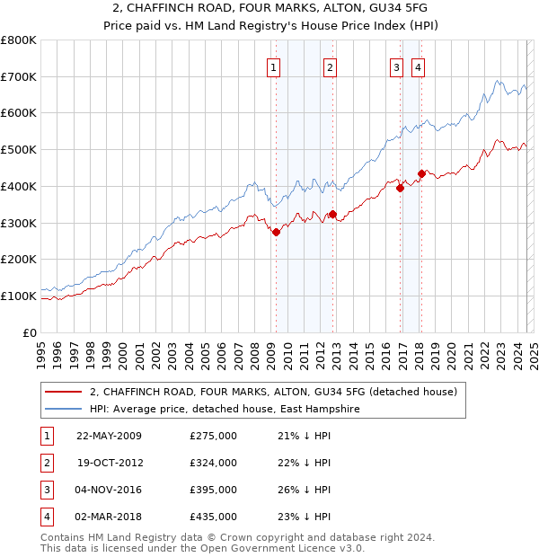 2, CHAFFINCH ROAD, FOUR MARKS, ALTON, GU34 5FG: Price paid vs HM Land Registry's House Price Index