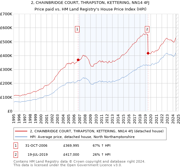 2, CHAINBRIDGE COURT, THRAPSTON, KETTERING, NN14 4FJ: Price paid vs HM Land Registry's House Price Index