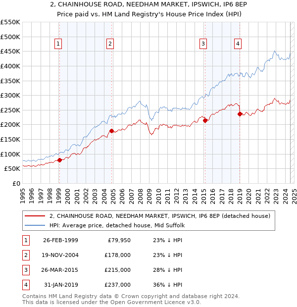 2, CHAINHOUSE ROAD, NEEDHAM MARKET, IPSWICH, IP6 8EP: Price paid vs HM Land Registry's House Price Index