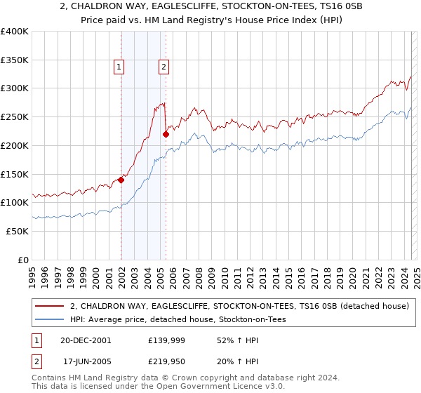 2, CHALDRON WAY, EAGLESCLIFFE, STOCKTON-ON-TEES, TS16 0SB: Price paid vs HM Land Registry's House Price Index