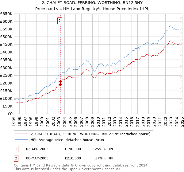 2, CHALET ROAD, FERRING, WORTHING, BN12 5NY: Price paid vs HM Land Registry's House Price Index