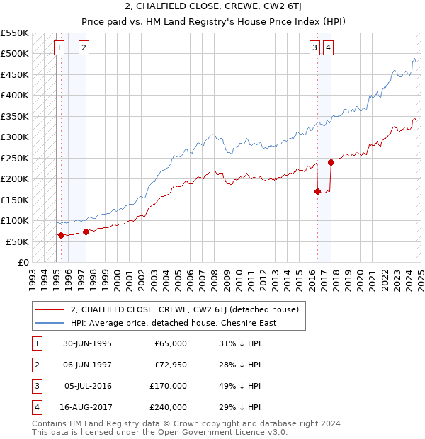 2, CHALFIELD CLOSE, CREWE, CW2 6TJ: Price paid vs HM Land Registry's House Price Index