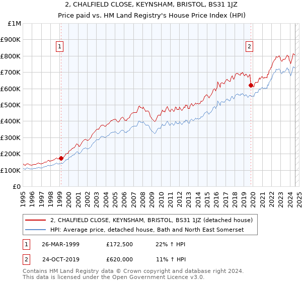 2, CHALFIELD CLOSE, KEYNSHAM, BRISTOL, BS31 1JZ: Price paid vs HM Land Registry's House Price Index