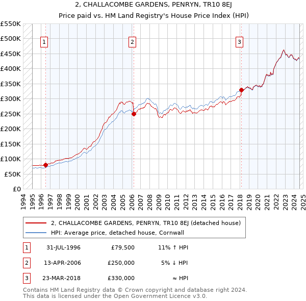 2, CHALLACOMBE GARDENS, PENRYN, TR10 8EJ: Price paid vs HM Land Registry's House Price Index