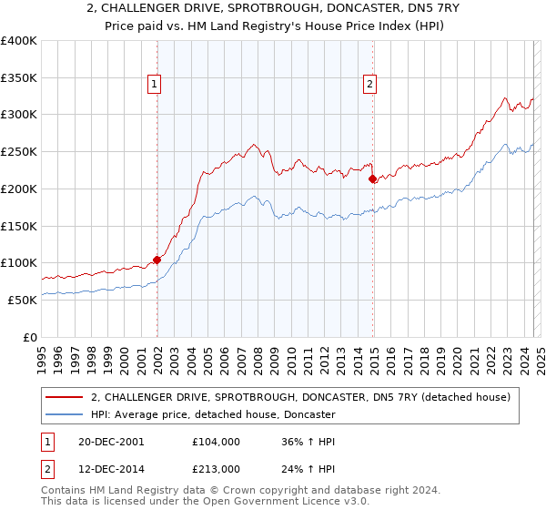 2, CHALLENGER DRIVE, SPROTBROUGH, DONCASTER, DN5 7RY: Price paid vs HM Land Registry's House Price Index