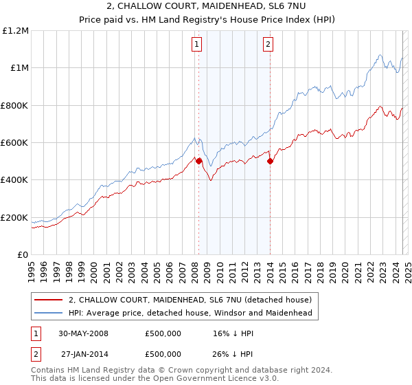 2, CHALLOW COURT, MAIDENHEAD, SL6 7NU: Price paid vs HM Land Registry's House Price Index