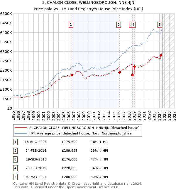 2, CHALON CLOSE, WELLINGBOROUGH, NN8 4JN: Price paid vs HM Land Registry's House Price Index