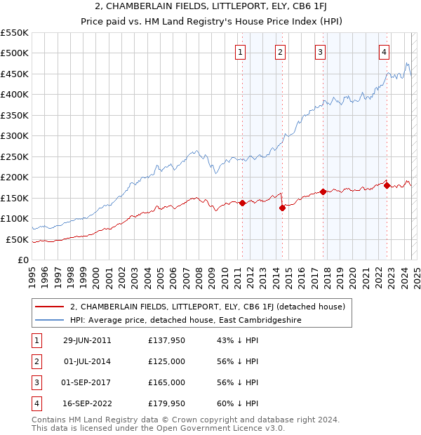 2, CHAMBERLAIN FIELDS, LITTLEPORT, ELY, CB6 1FJ: Price paid vs HM Land Registry's House Price Index