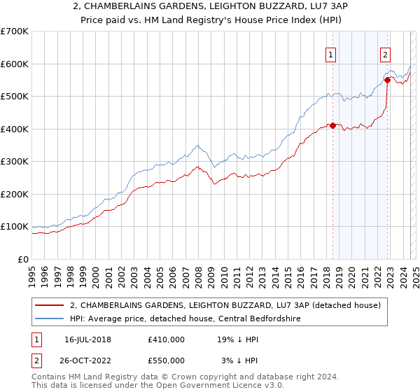 2, CHAMBERLAINS GARDENS, LEIGHTON BUZZARD, LU7 3AP: Price paid vs HM Land Registry's House Price Index