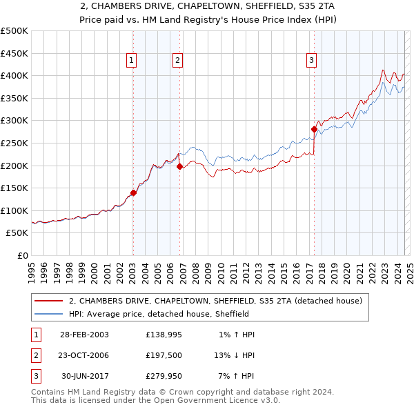 2, CHAMBERS DRIVE, CHAPELTOWN, SHEFFIELD, S35 2TA: Price paid vs HM Land Registry's House Price Index