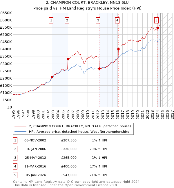 2, CHAMPION COURT, BRACKLEY, NN13 6LU: Price paid vs HM Land Registry's House Price Index