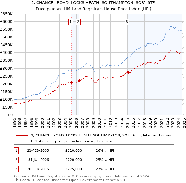 2, CHANCEL ROAD, LOCKS HEATH, SOUTHAMPTON, SO31 6TF: Price paid vs HM Land Registry's House Price Index