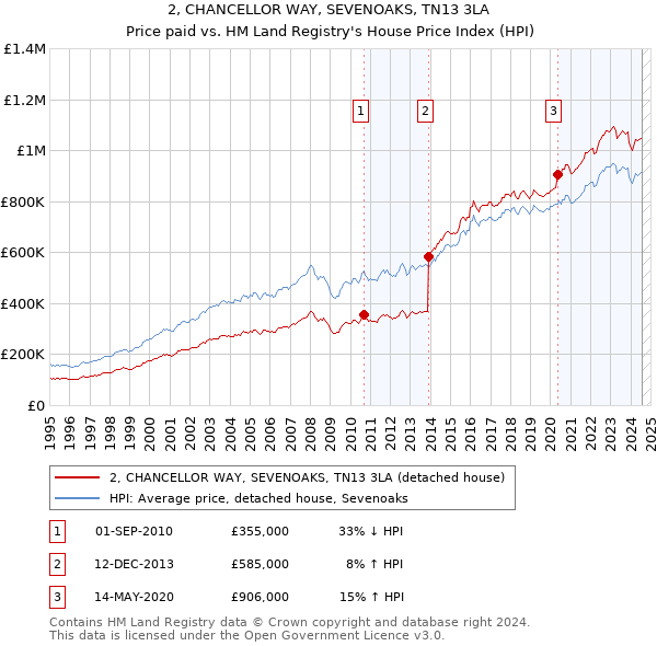 2, CHANCELLOR WAY, SEVENOAKS, TN13 3LA: Price paid vs HM Land Registry's House Price Index