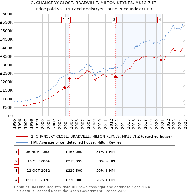 2, CHANCERY CLOSE, BRADVILLE, MILTON KEYNES, MK13 7HZ: Price paid vs HM Land Registry's House Price Index