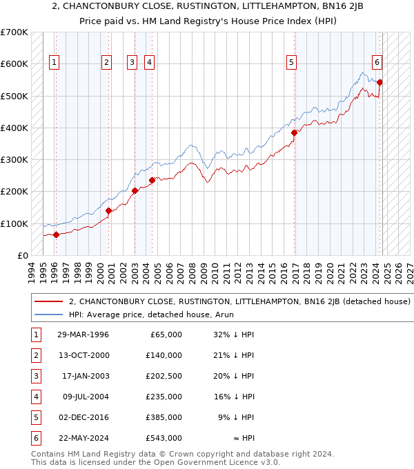 2, CHANCTONBURY CLOSE, RUSTINGTON, LITTLEHAMPTON, BN16 2JB: Price paid vs HM Land Registry's House Price Index